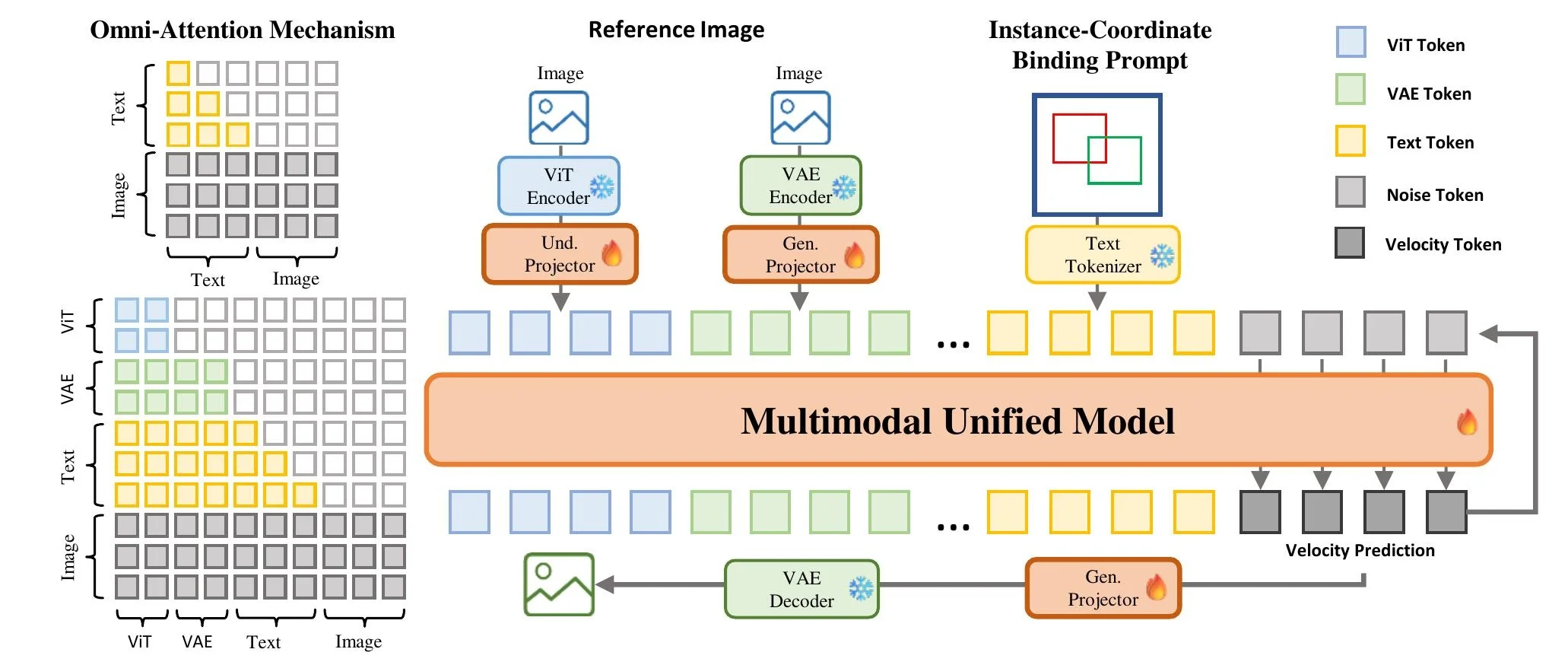 ConsistCompose Framework Overview